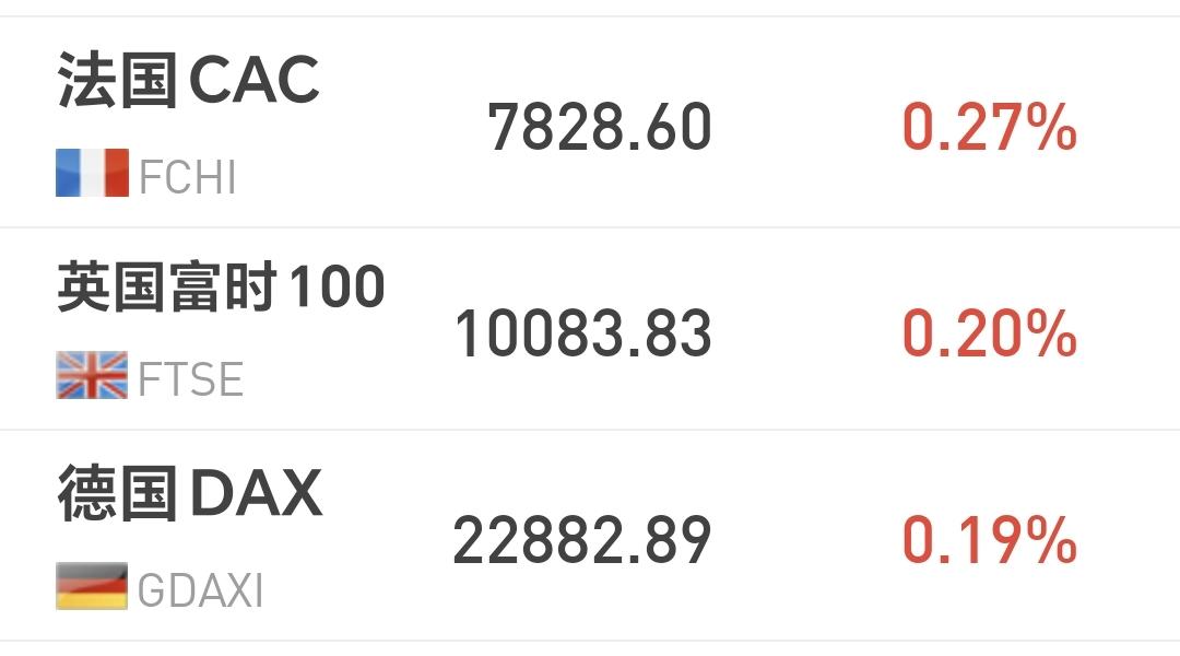 基金：恒生科技板块应该怎么办（周末讲解的板块1）
欧洲市场现在上涨中，法国上涨了