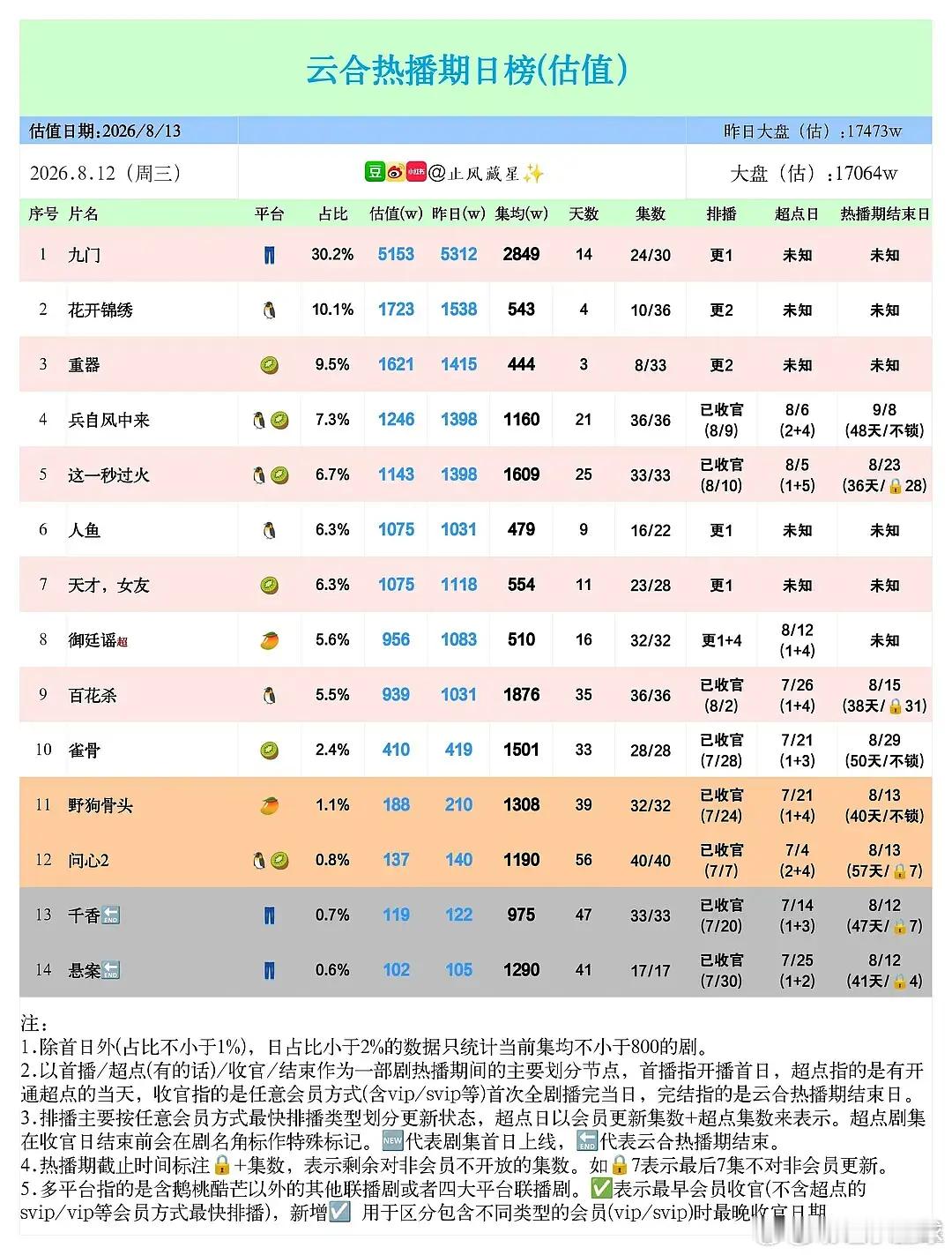 千骨热播期集均975w，骨头热播期集均1300+，同个男主，张婧仪比鞠婧祎更扛剧