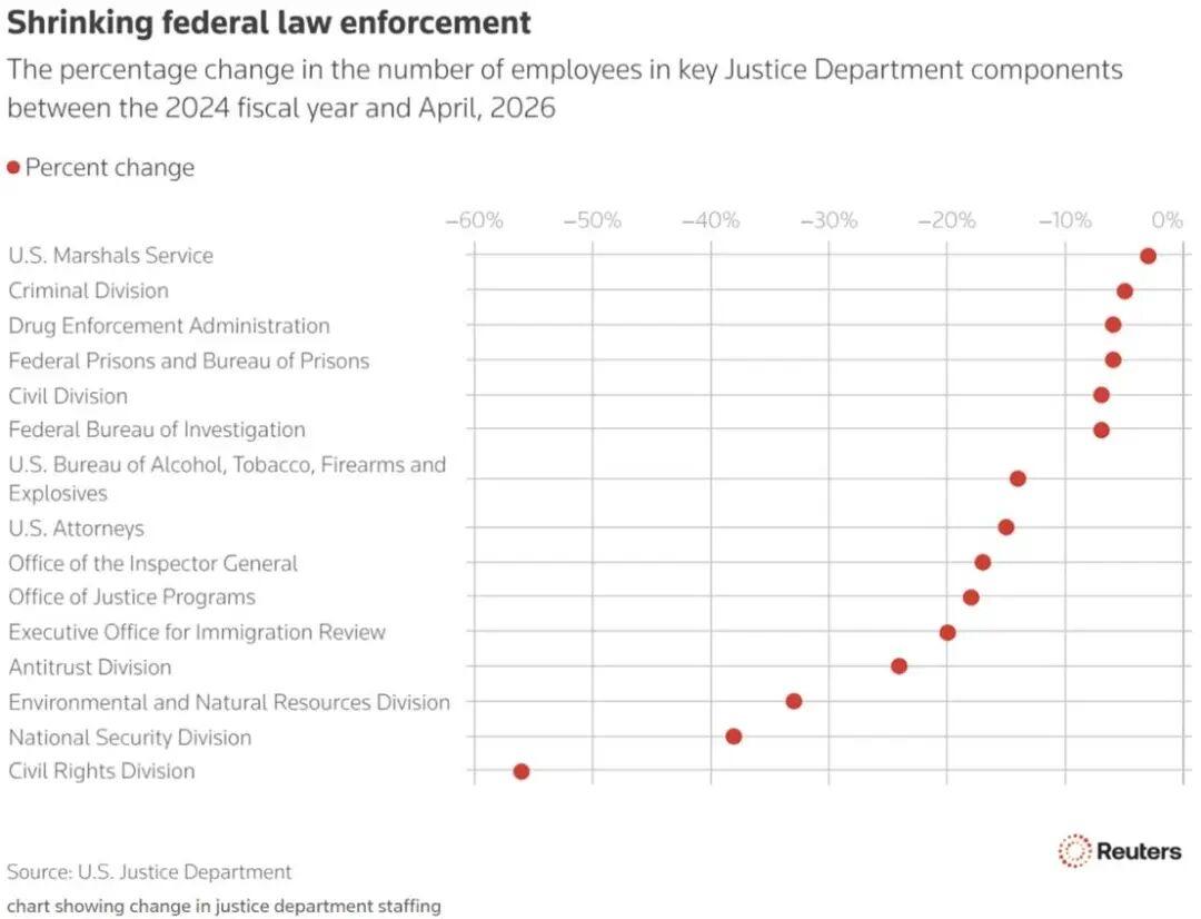 尽管特朗普承诺要对犯罪采取强硬立场，但其政府已在联邦执法机构裁减了4000多名员