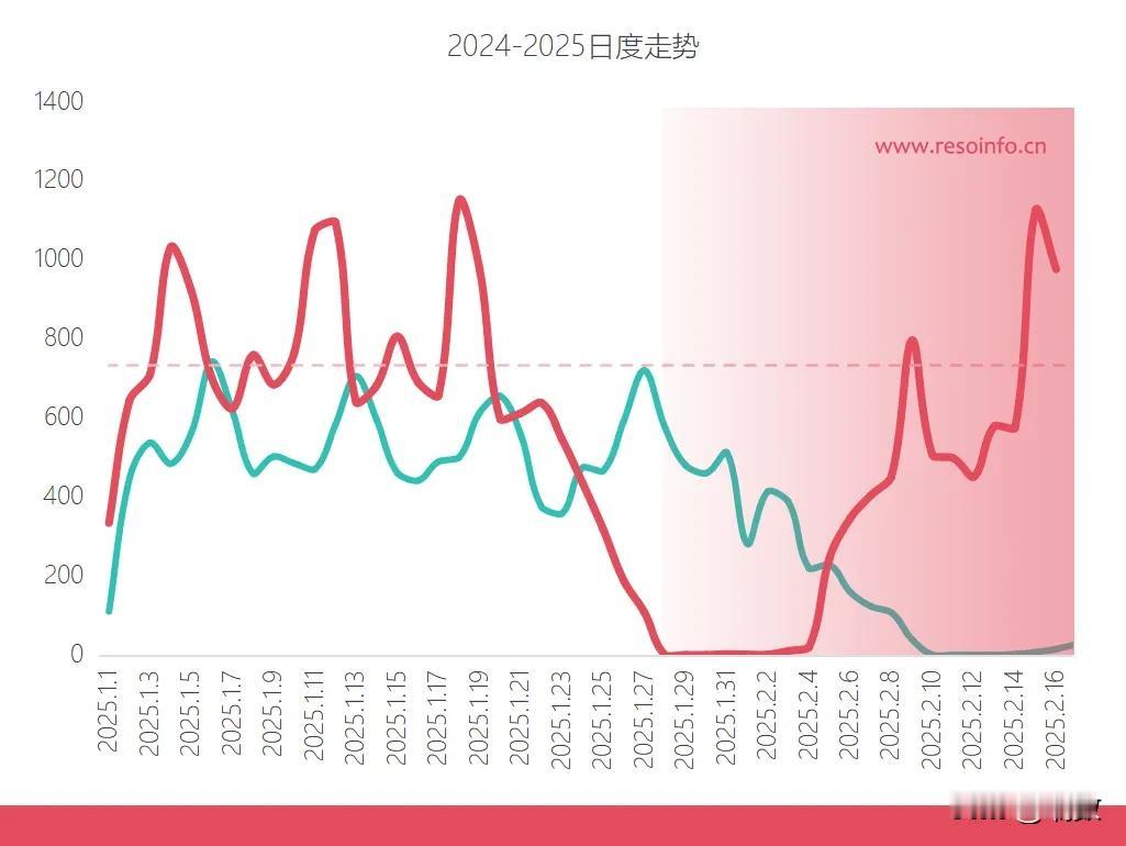 RESO瑞数楼市观察：春节假期后第二个周末，二手房市场再创新高，周六成交1125