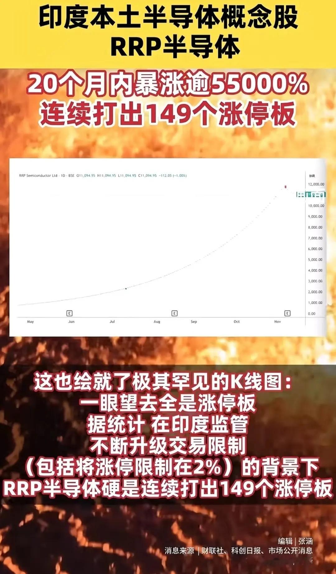 印度一只个股暴涨55000%三哥真牛。20个月暴涨55000%，连续拉149个涨