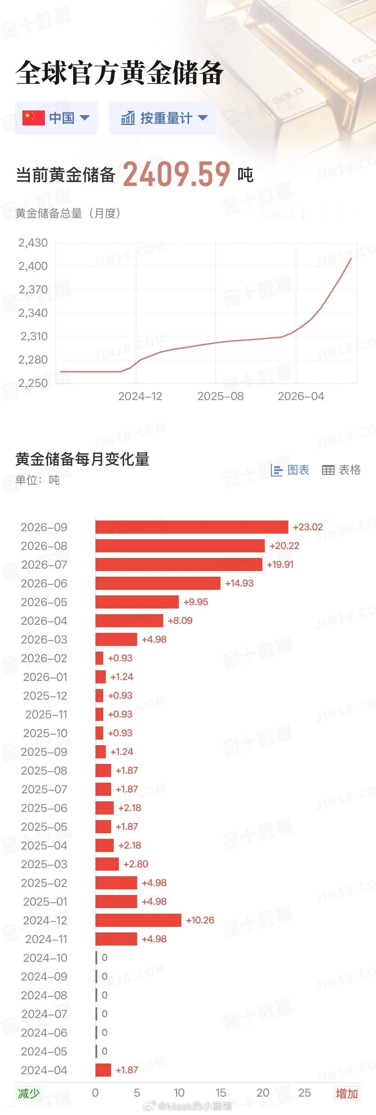 今天央行数据出来了，9月购金量继续创新高：长期持有黄金的人，没必要恐慌，因为全球
