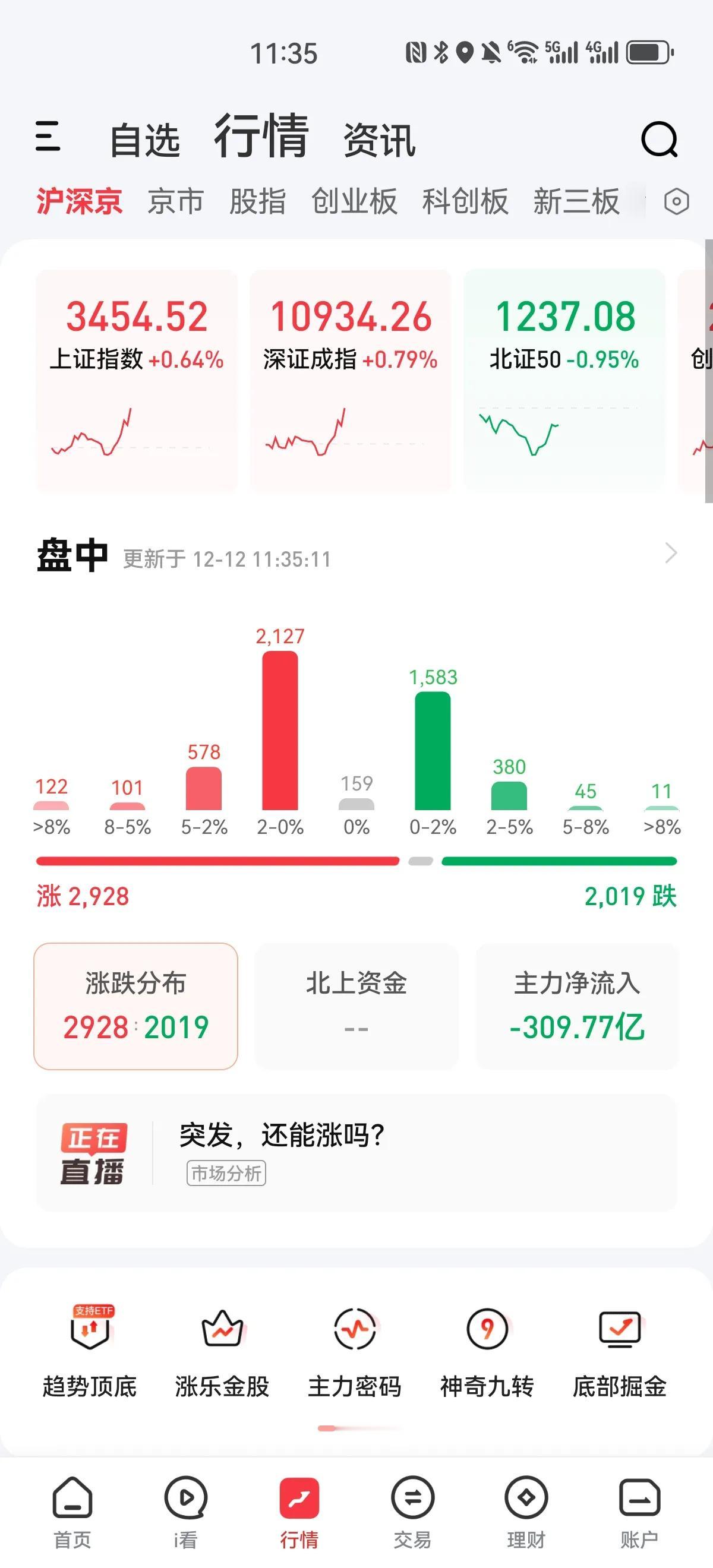 今天果然又是拉权重股了，除了北证下跌外，其他指数均有不小幅度的上涨，而且双创板块