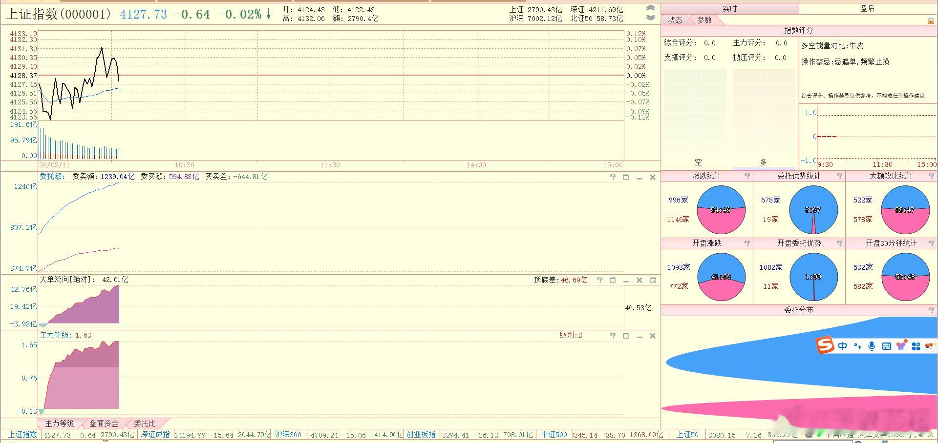 上证指数的分时指标还可以 