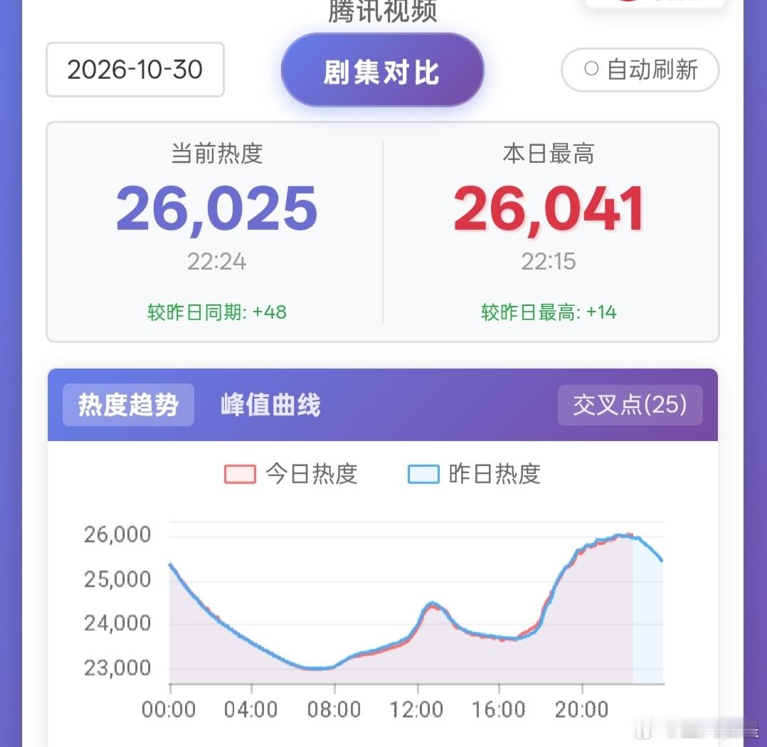 尚公主 已经在2w6附近原地打转很久了，看看周末能不能冲到2w7吧。明后天很可能