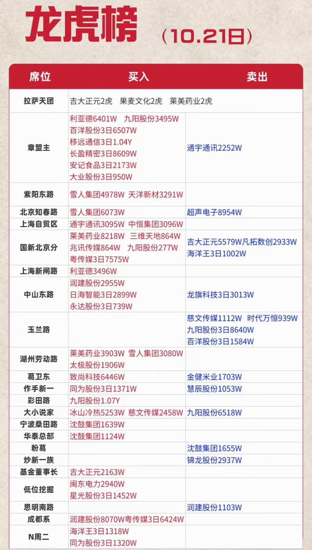 2026年10月21日今天股市龙虎榜，涨跌数据。刚看完10月21日的龙虎榜盘面，
