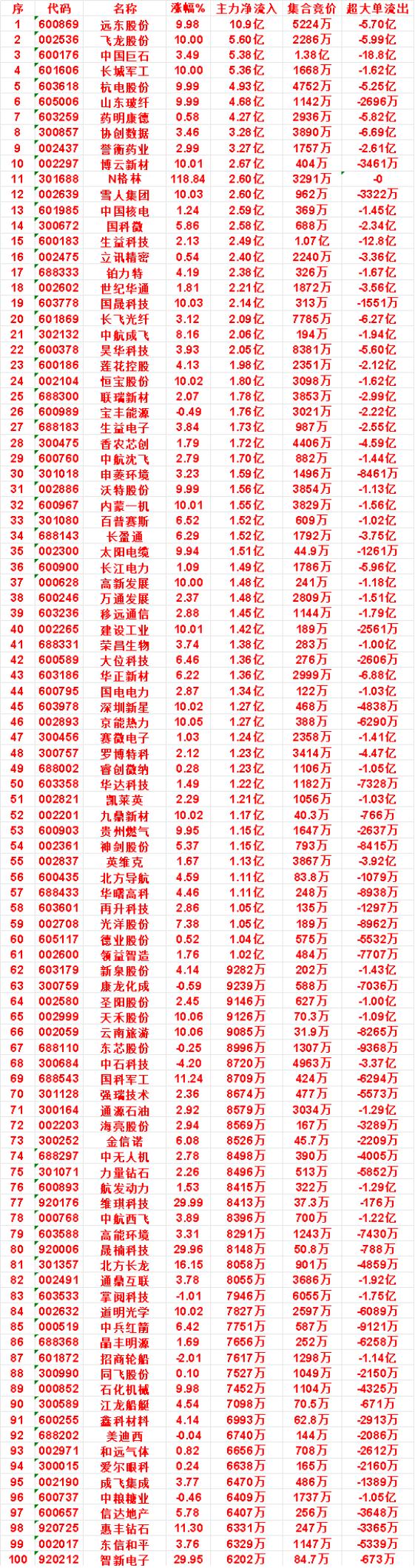 9月2日上午盘，主力，买入的名单一览

远东股份：涨幅 9.98%，净流入 10