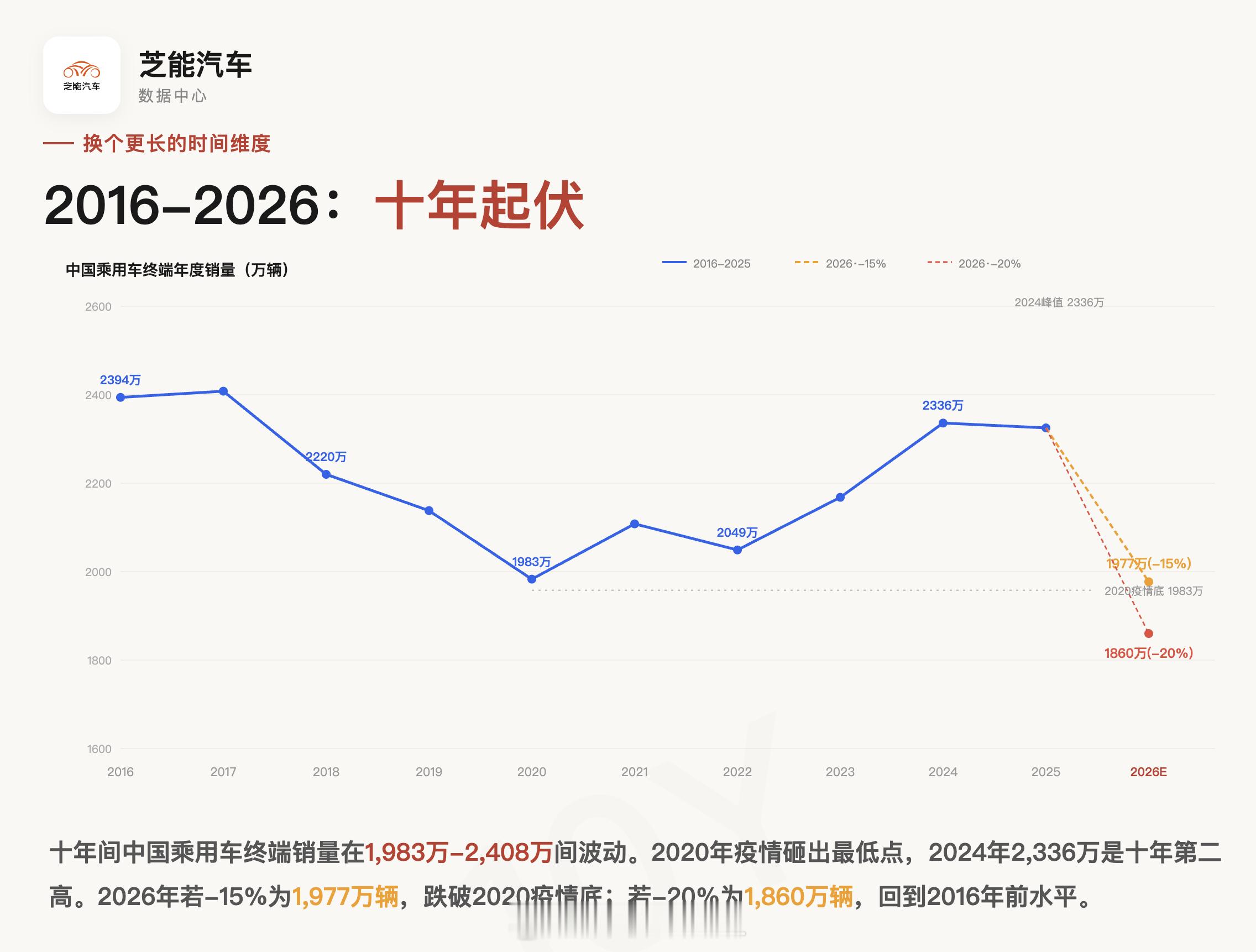 蔚来李斌再次发出预警多家车企高管集体预警 我把10年的数据拉出来，从2016年中