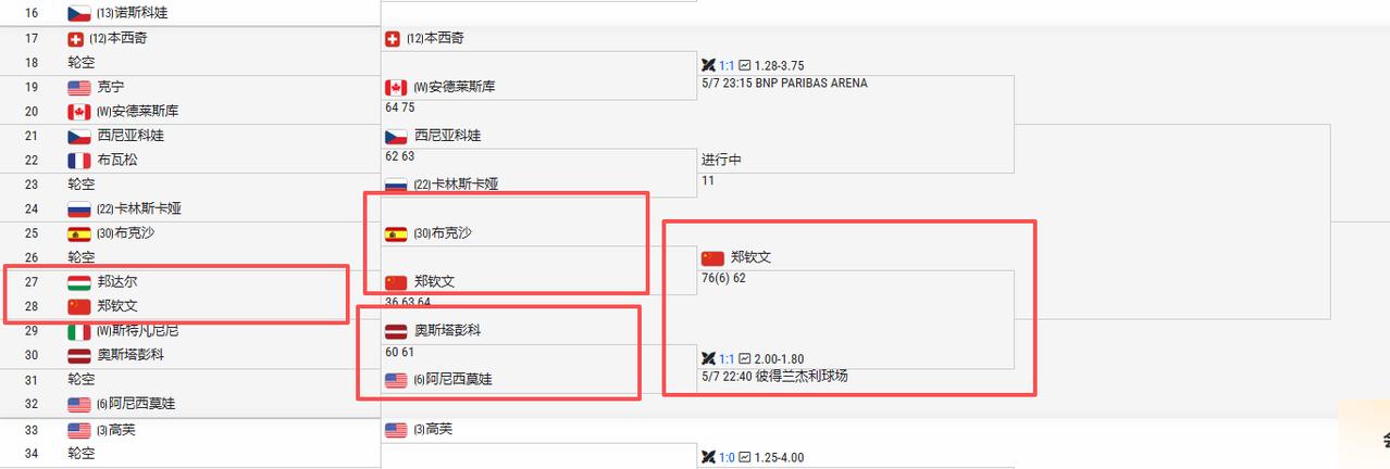 WTA1000罗马网球公开赛正在如火如荼的举行着！
目前中国金花一姐、奥运金牌得