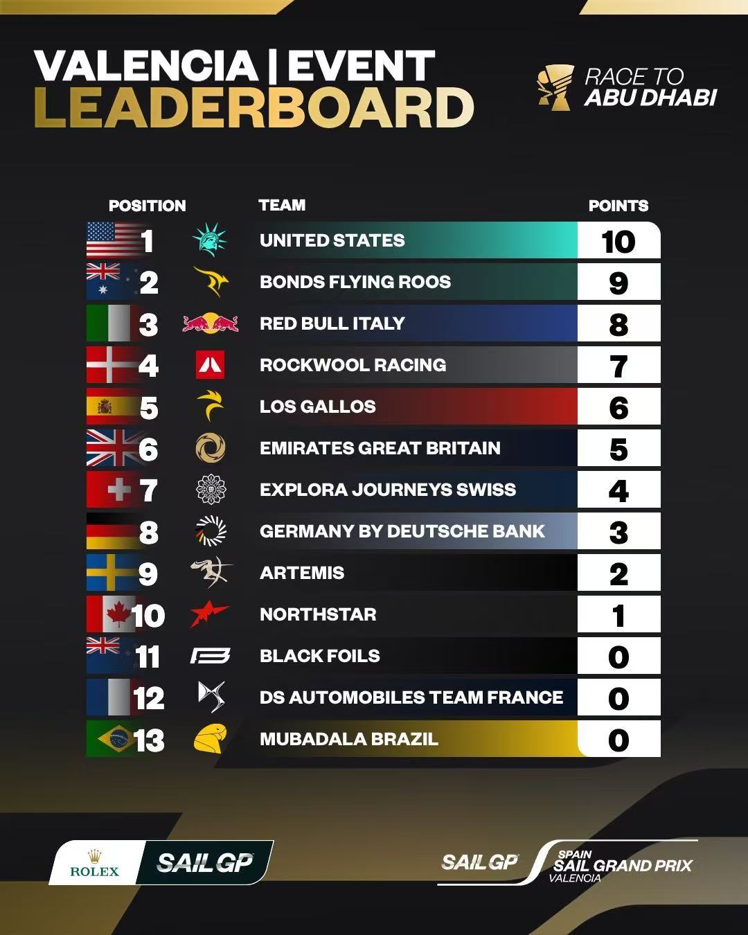 国际帆船大奖赛 巴伦西亚站积分榜出炉📊🥇美国队🥈澳大利亚飞鼠队🥉红牛意大