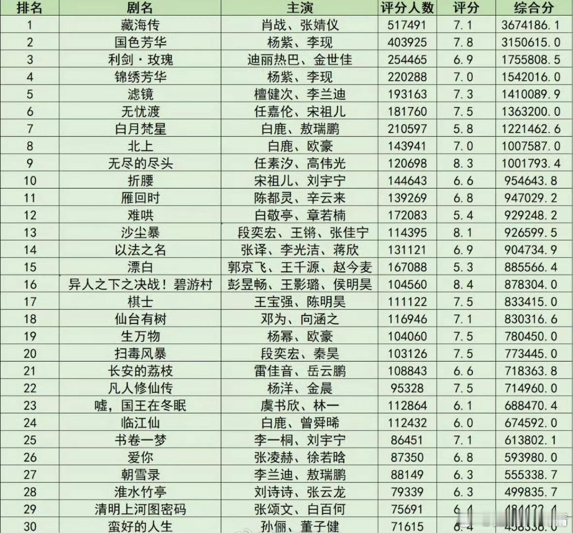 藏海传是豆瓣评分人数最高的，近52万人 ​​​