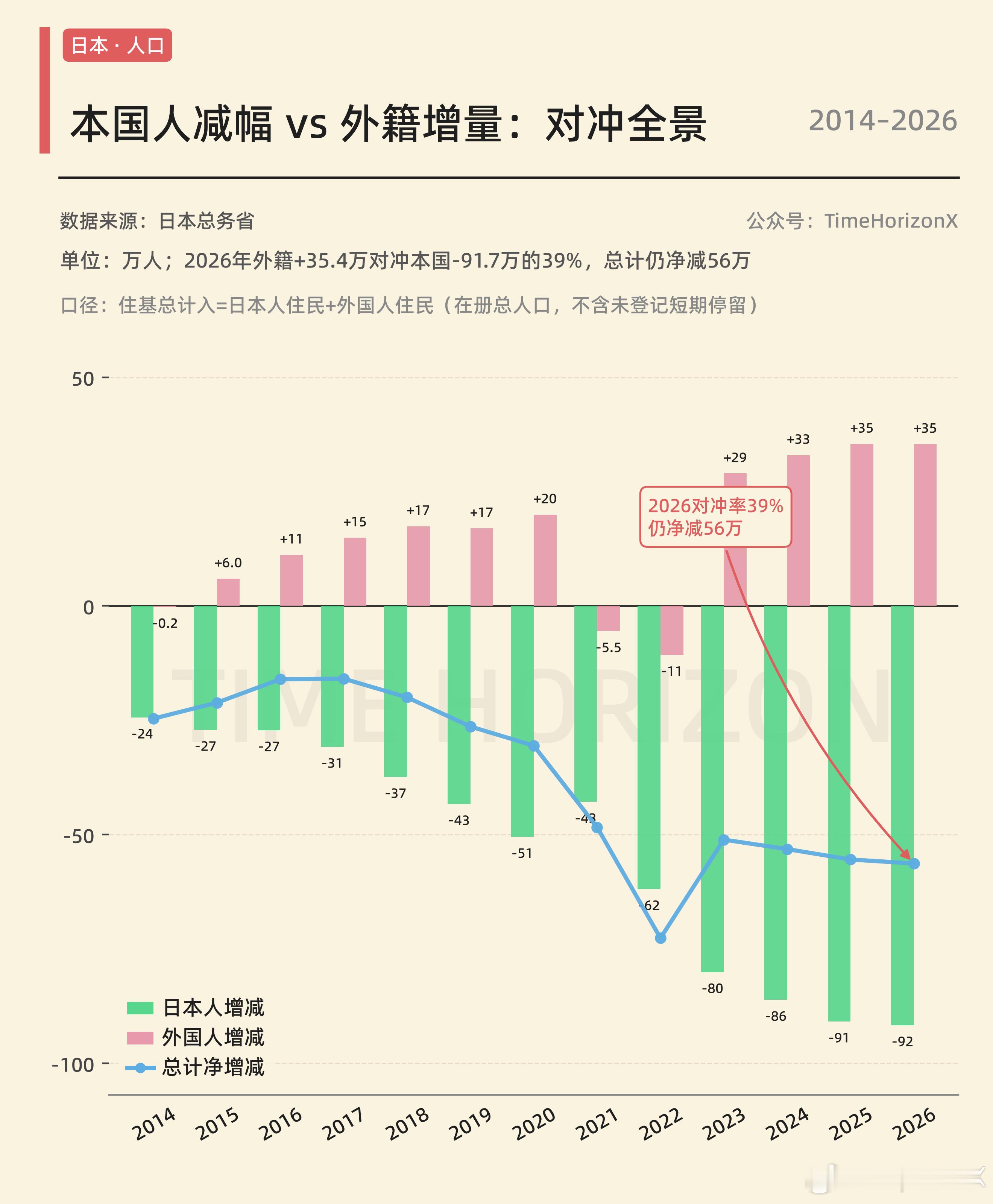 绿柱是昨天发的日本本国人口变化量，红柱是外国人变化量，蓝色折线是净增减。近十年日