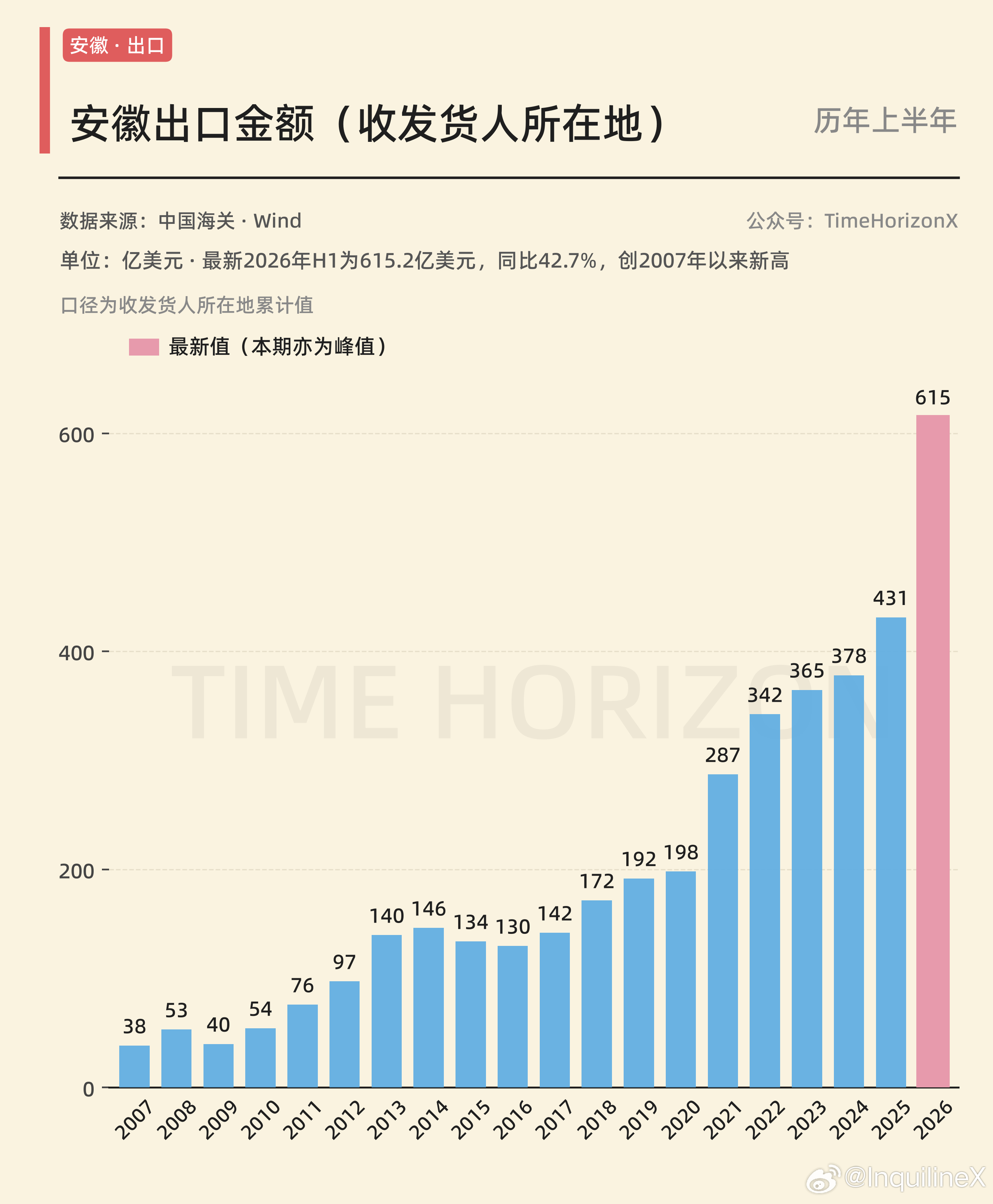 安徽上半年出口同比42.7%，开始爆发了 