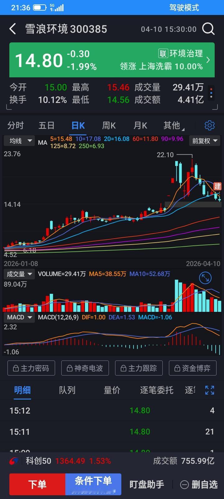 2026.04.12，防不胜防呀，又踩雷了，最近一段时间看雪浪环境多次涨停，让我