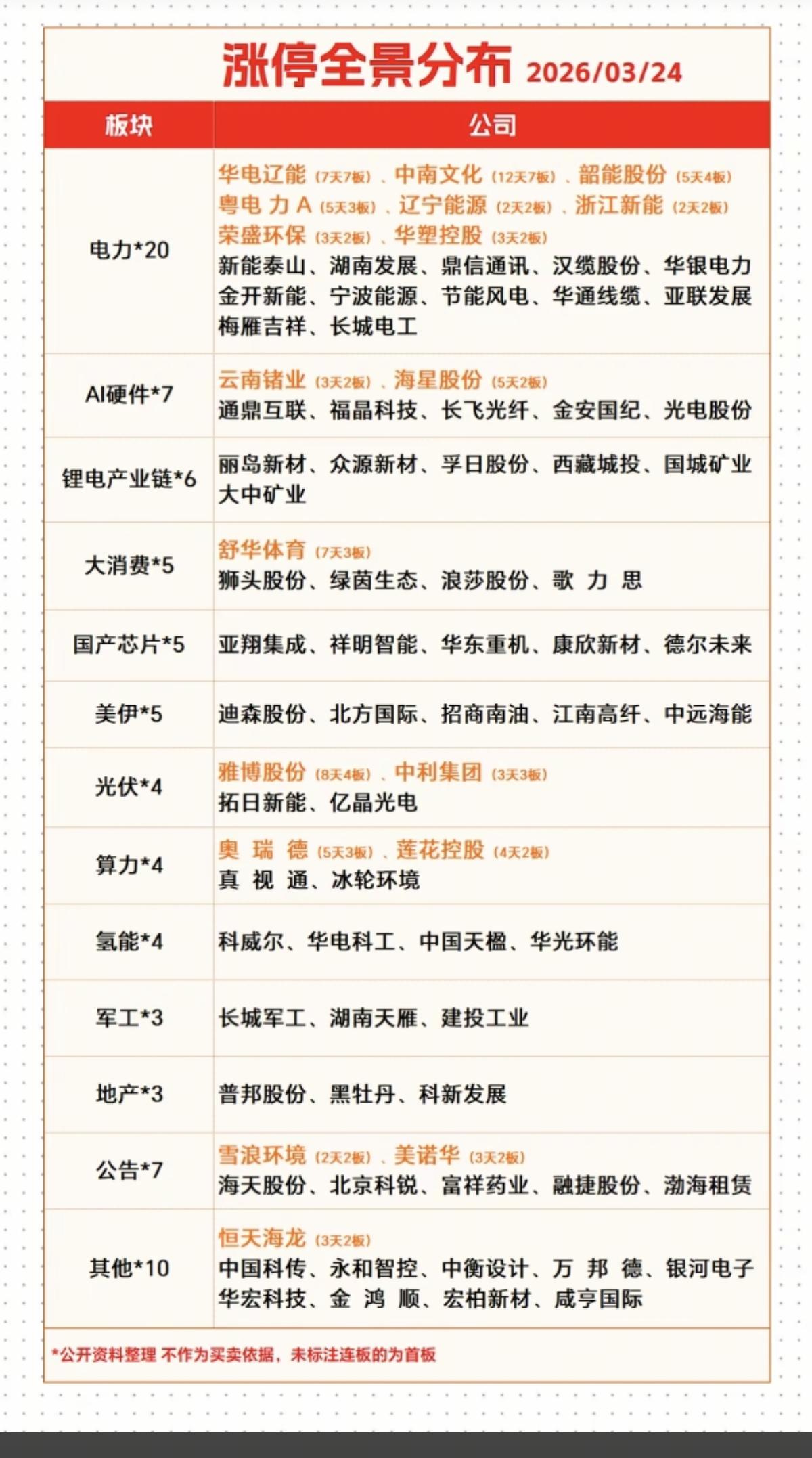 3.24周二  涨停板股票：题材+高度 全景图

电力行业  20股涨停
人工智