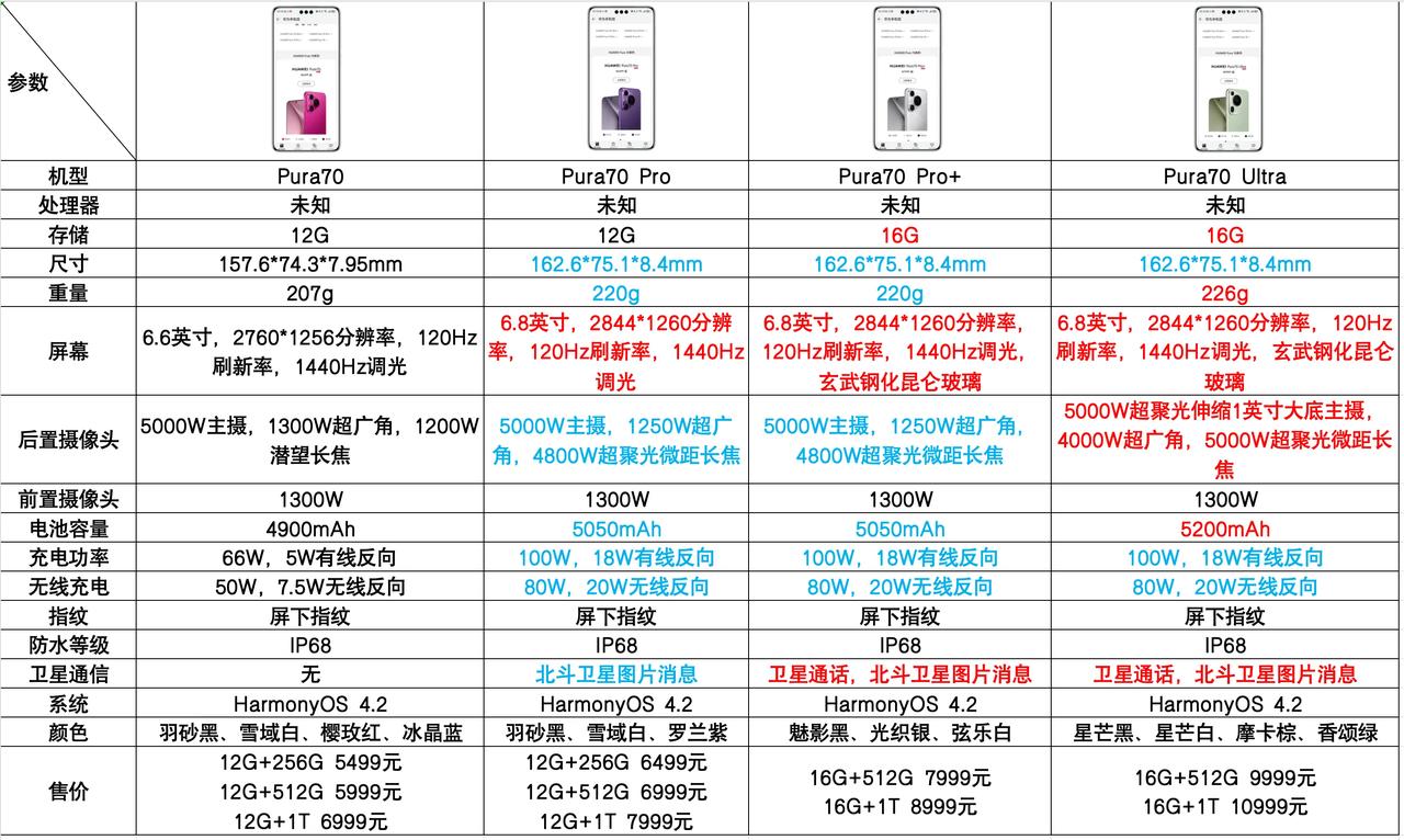 整理了一下华为Pura70系列各个版本之间的主要参数配置差异，还有价格。
Pur