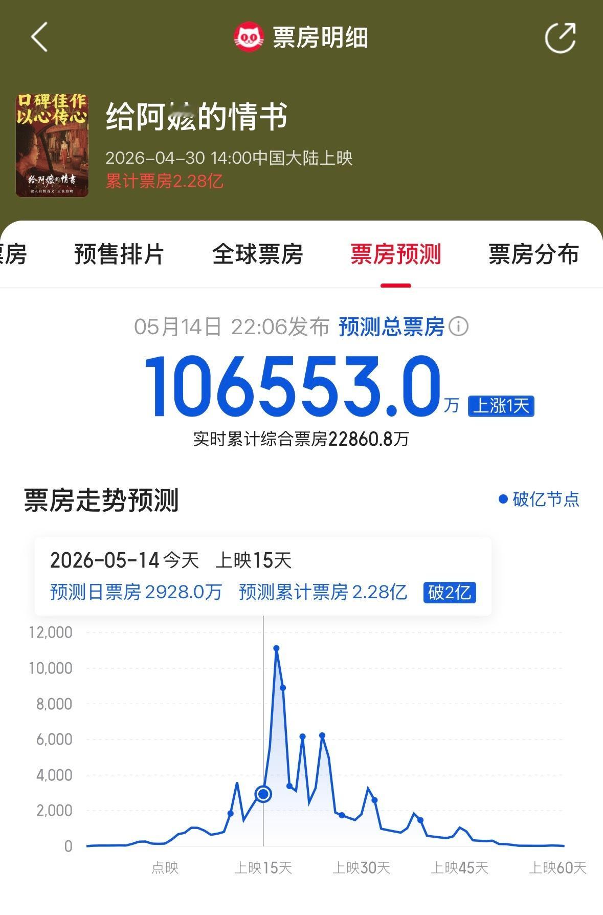 《给阿嬷的情书》正在创造一个《哪吒2》一样的奇迹，这就是观众现在最想看到的电影，