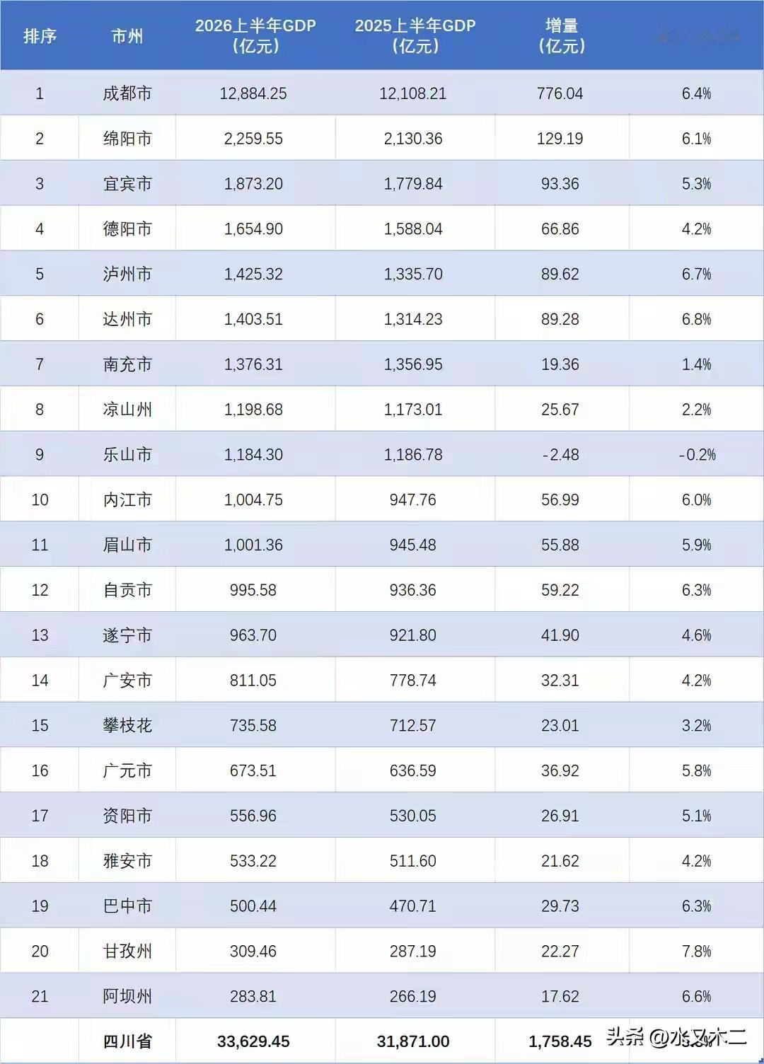 四川省GDP总值第一和第二的城市相差接近六倍。2026年上半年，成都市GDP总值