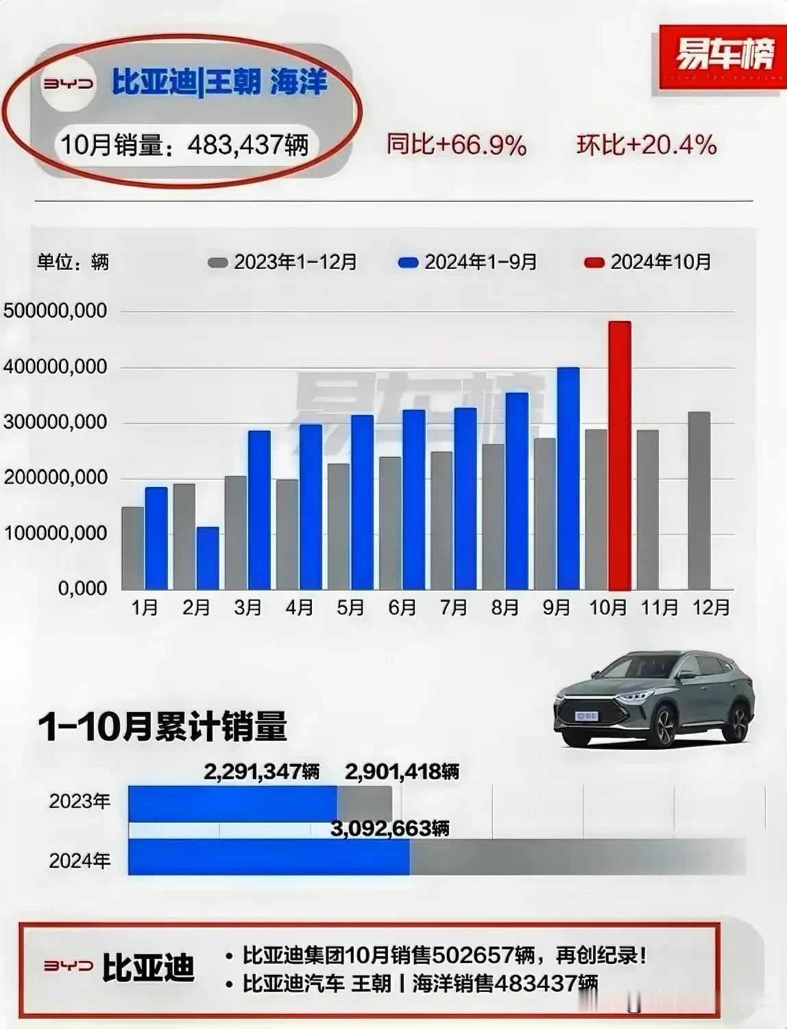 神奇的比亚迪10月销量突破了50万辆大关，50多万辆，日均1.6万多辆，多么可怕