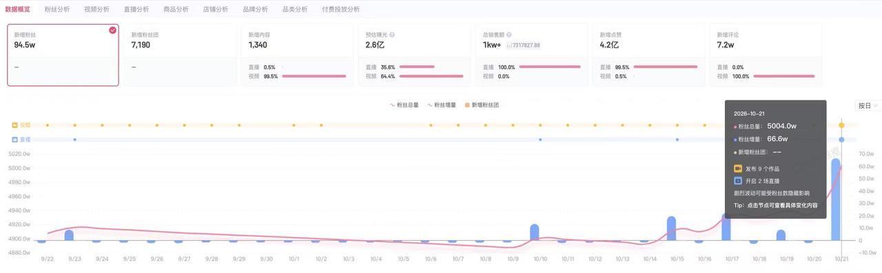 贾乃亮1天卖5.7亿贾乃亮1天涨粉超60万

10月22日，贾乃亮从早播到晚引发