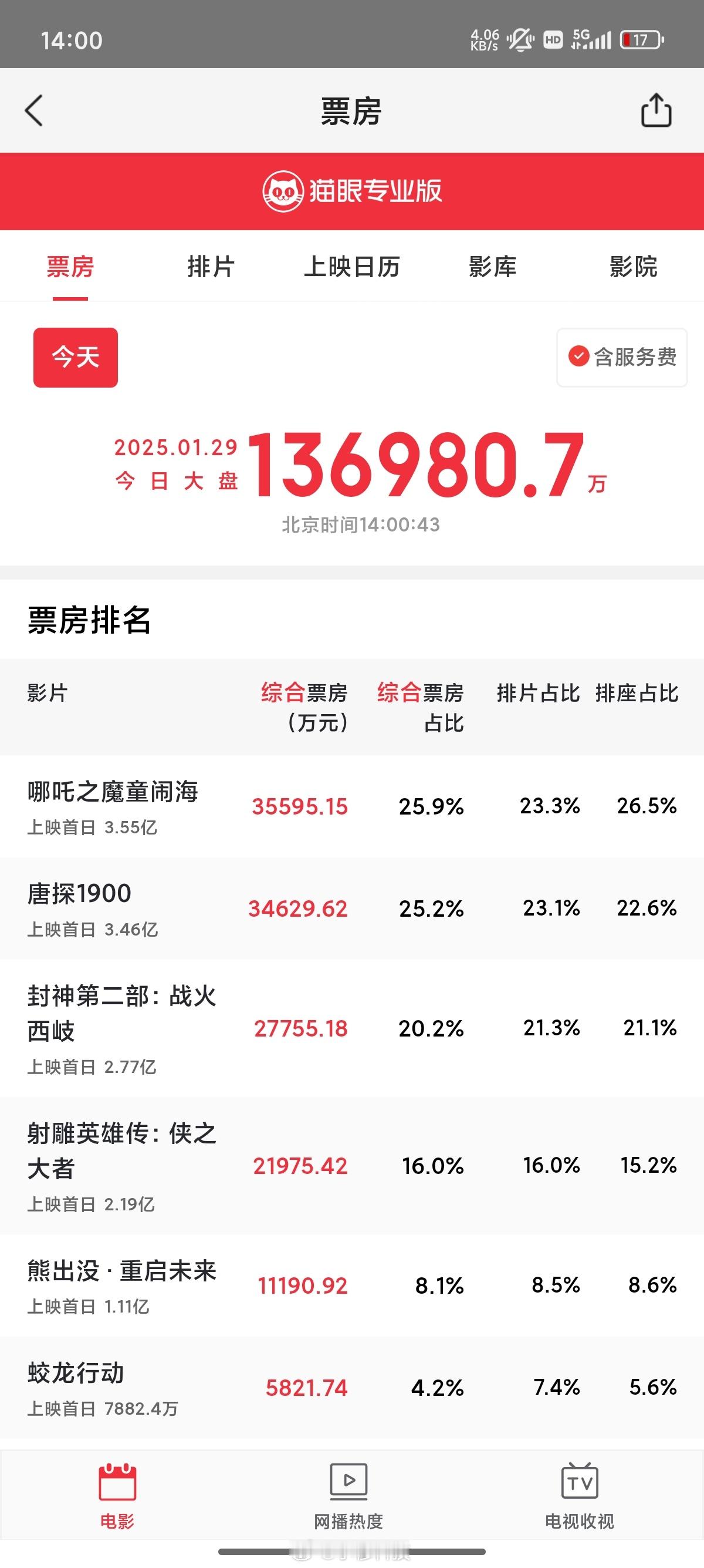 春节档票房 今天截止初一下午2点的票房达到13.7亿，大家看电影了嘛？[吃瓜] 