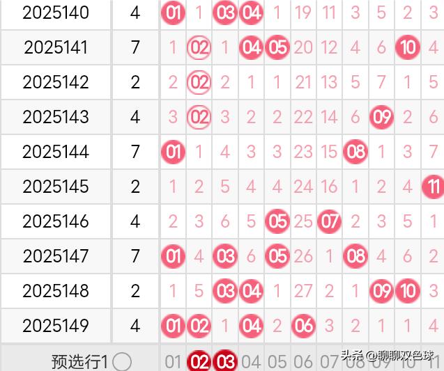 双色球25150期龙头凤尾分析
25149期双色球龙头开出了1路号01，凤尾开出