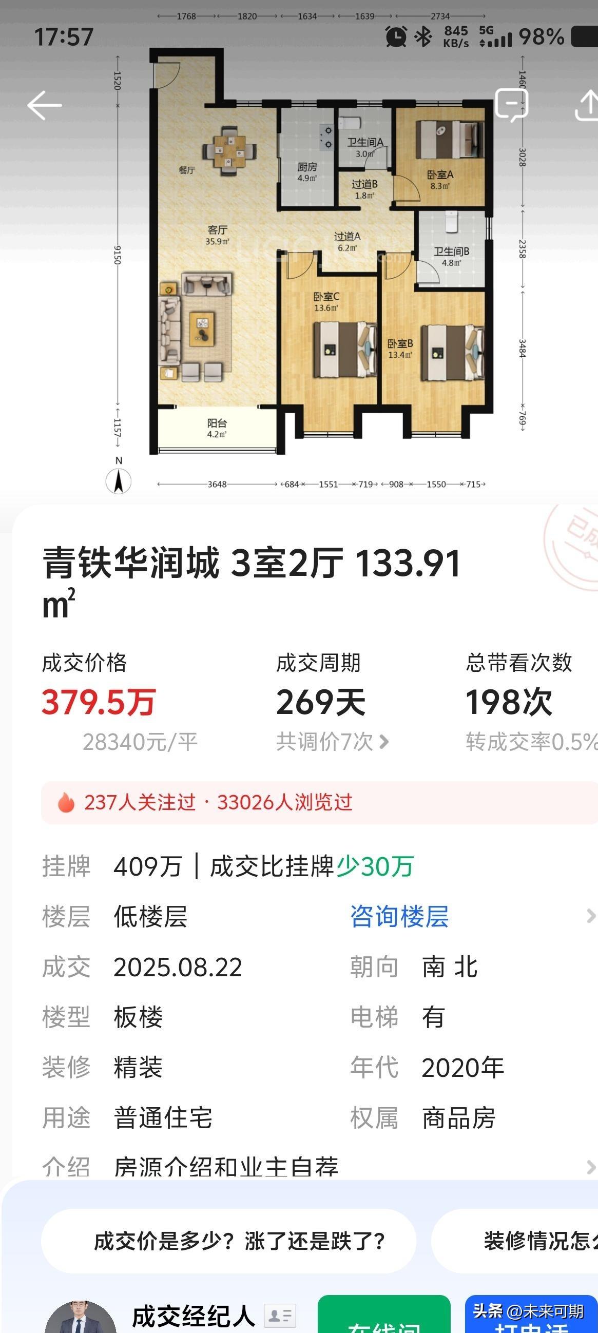 青岛房价剧烈下降之三，曾经的价格坚挺代表楼盘——青铁华润城，价格也跌了不少，
