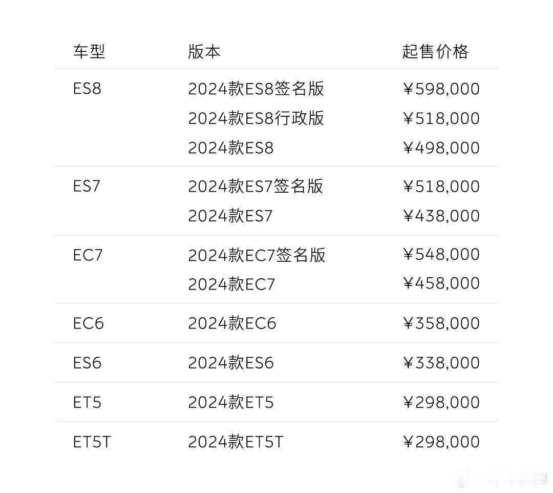 日前，蔚来发布2024款全系车型，起售价保持不变，依旧为29.8-59.8万元。