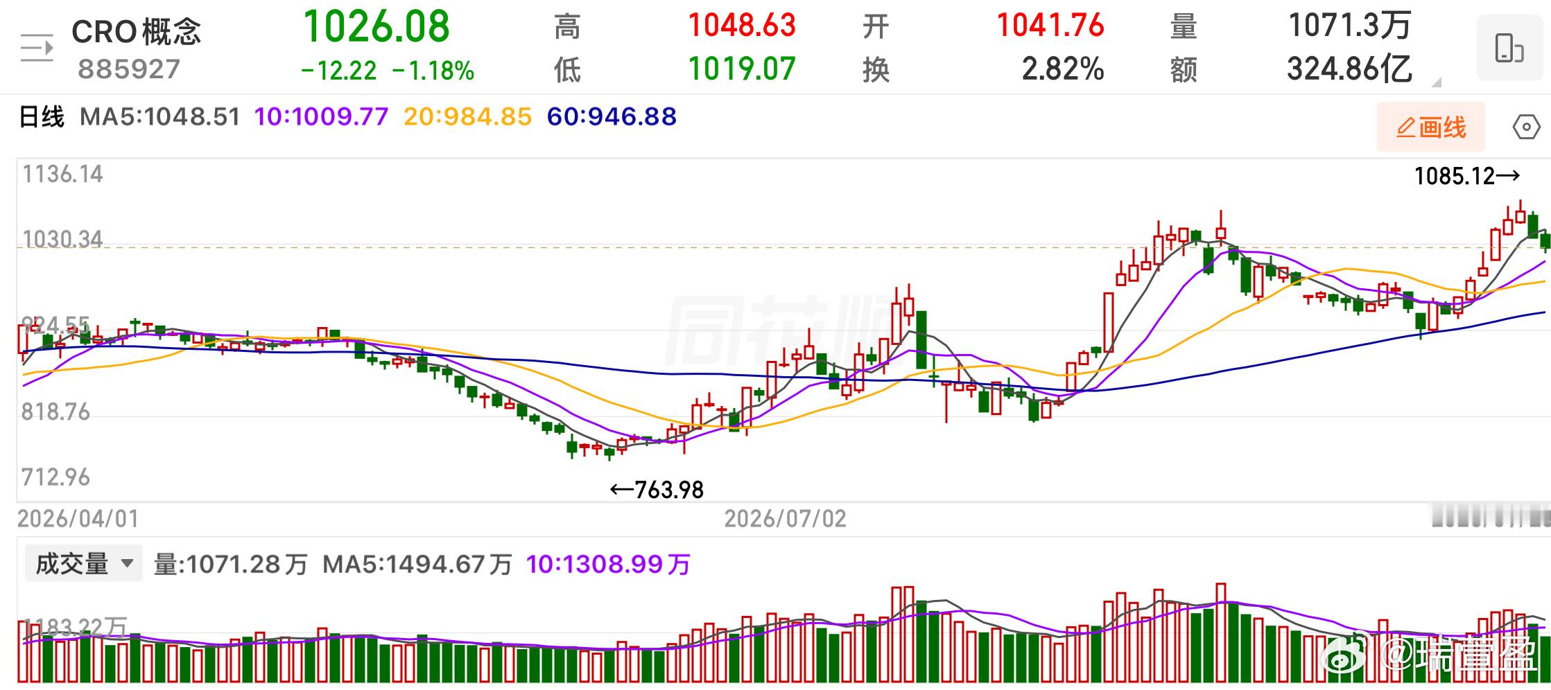 CRO这里进入洗盘调整阶段，预计要调整5-10个交易日。上周最后一天开始调整，今