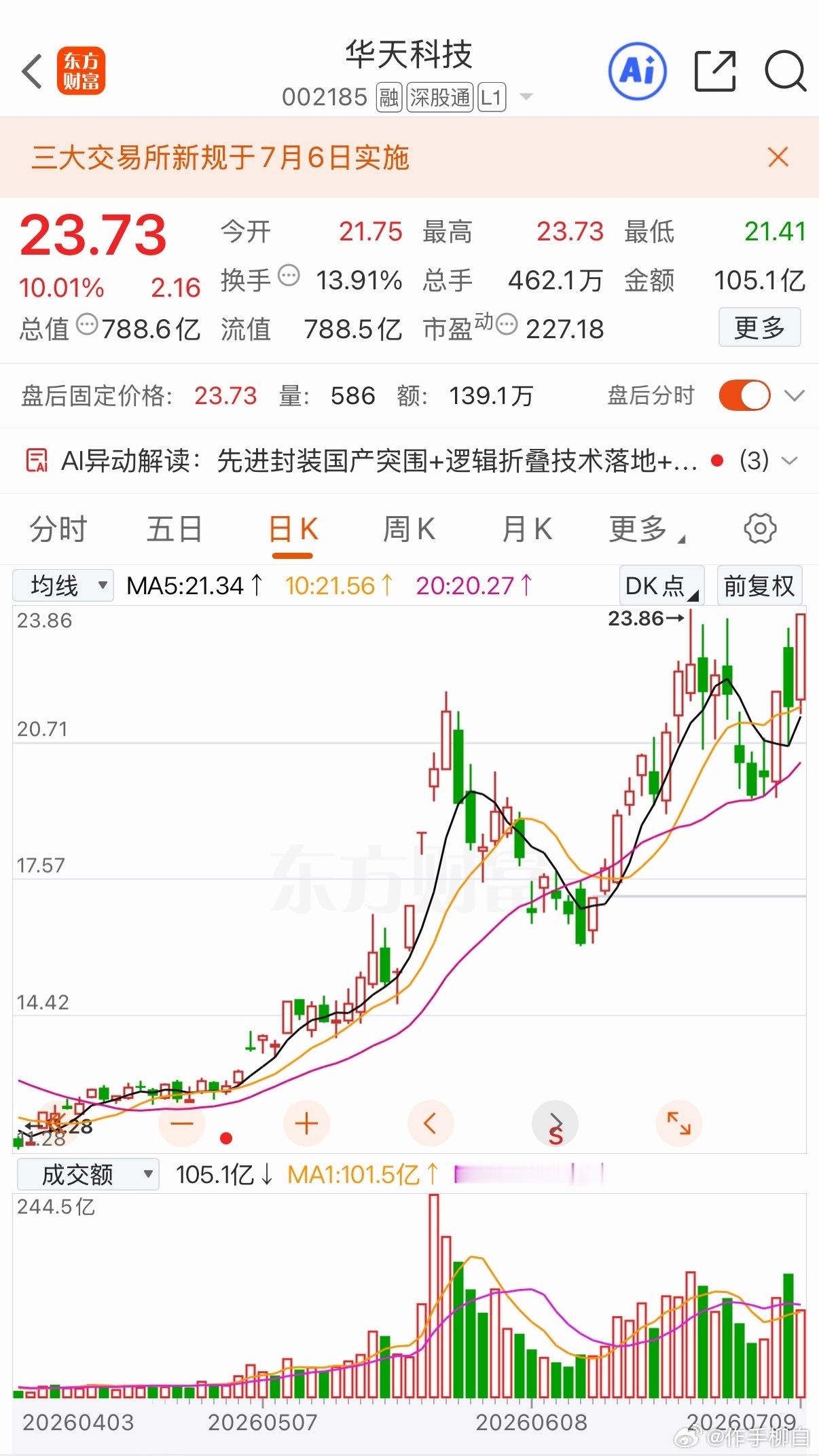 明日三只后续有望持续上行的标加入自选跟踪关注上海合晶华天科技浪潮信息个人观点 仅