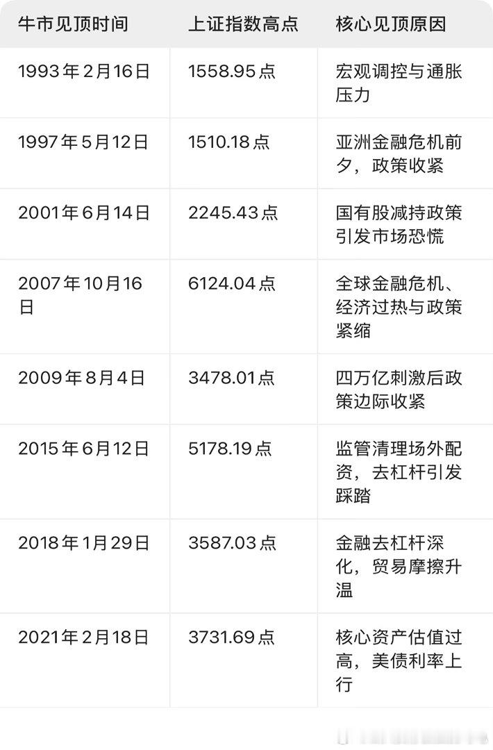 回顾历史上A股大牛市见顶时间，4次在夏天，3次在春节前后，1次在国庆。那这次会是