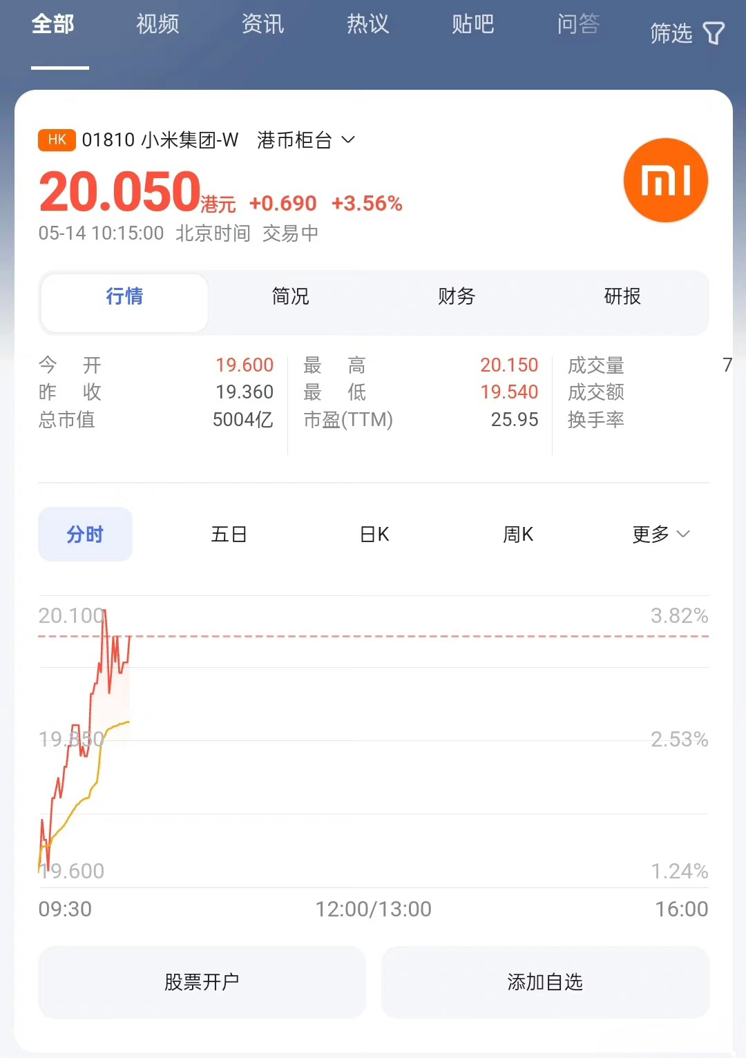 手机卖得好，汽车卖得好，股价也开始涨了，红红火火。[鼓掌] ​​​
