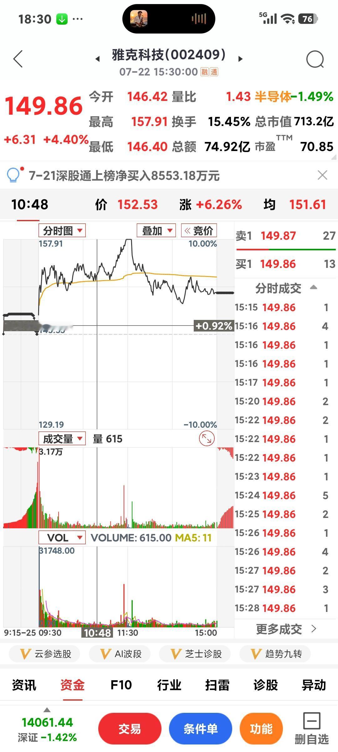 先进封装冲高回落

       还以为科技今天继续强呢，开盘确实冲了一把，通富