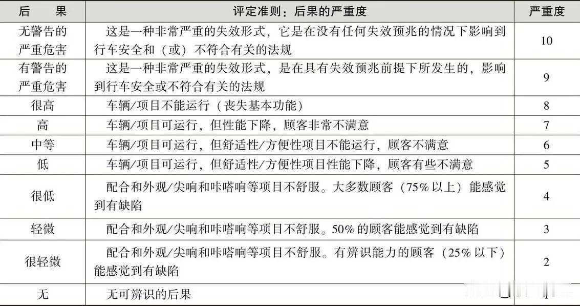 推荐的DFMEA严重度评价准则