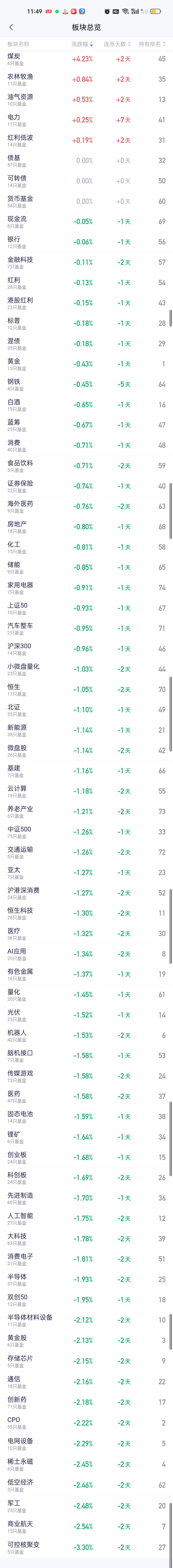 从中午收盘的板块榜来看，上涨的板块非常少，下跌的板块要更多。涨幅靠前的板块是煤炭