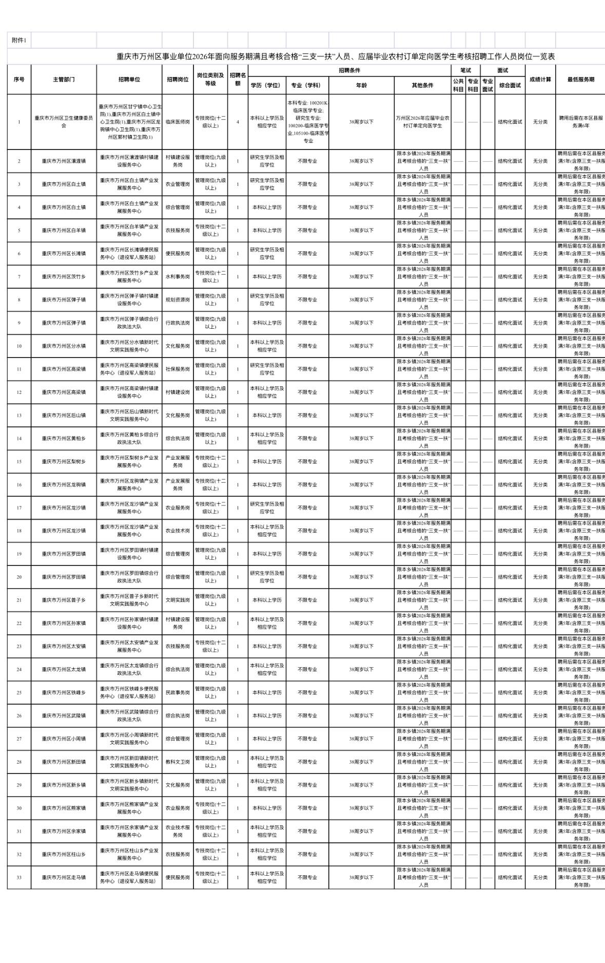 【重庆万州】重庆市万州区事业单位2026年面向服务期满且考核合格“三支一扶”人员