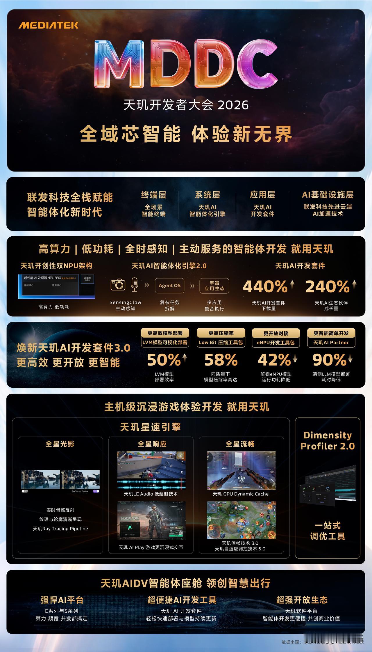 MediaTek 今日召开天玑开发者大会2026（MDDC 2026），本届大会