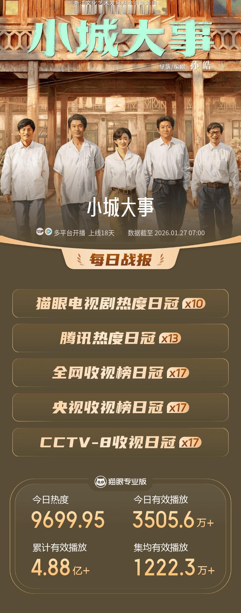 小城大事电视剧热度累计登顶10次 据猫眼专业版数据，朱媛媛领衔主演电视剧《小城大