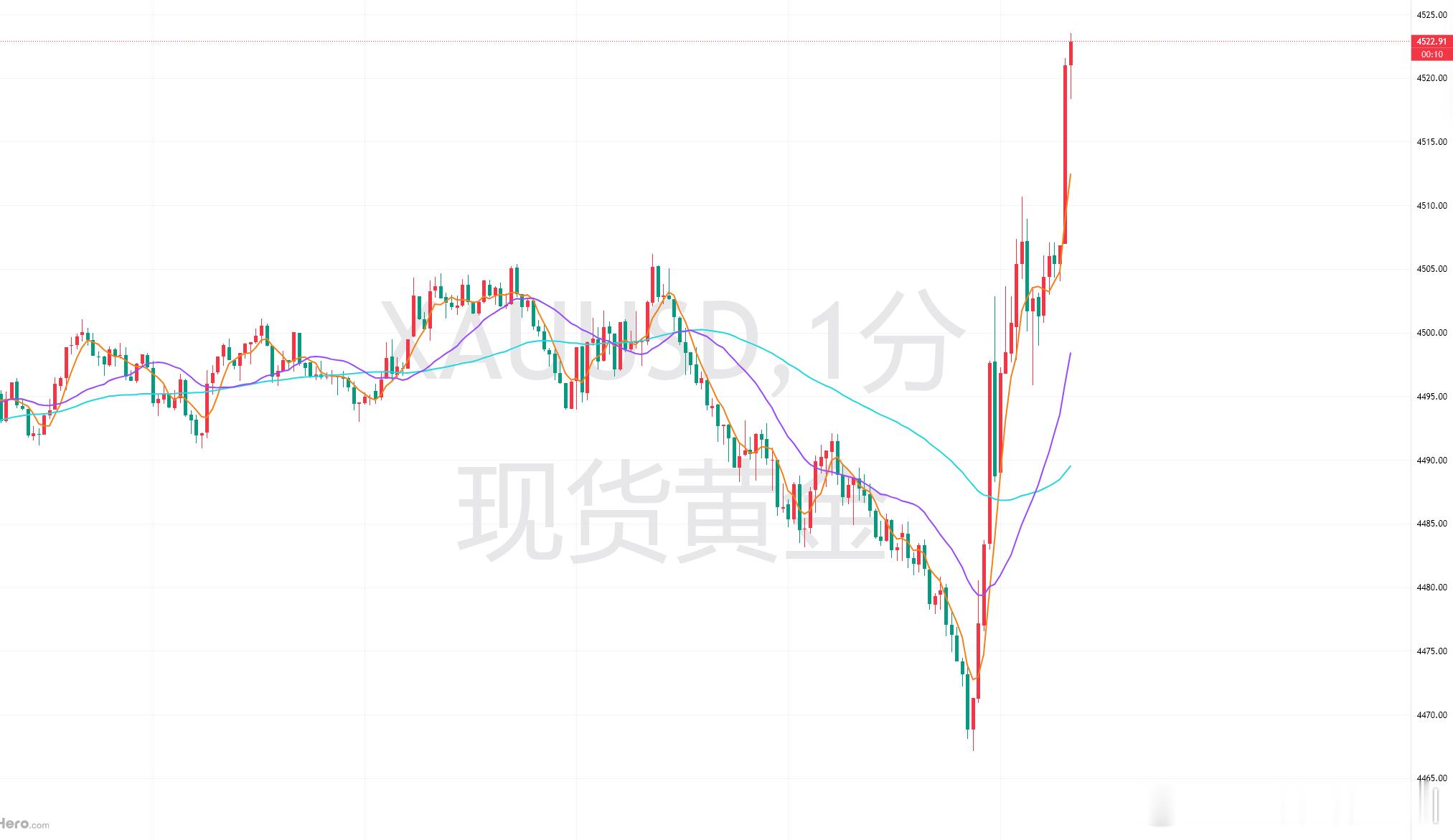 黄金回落这波在4467附近瞬息反弹回4500上方，一是靠近此前低点起到暂时的支撑