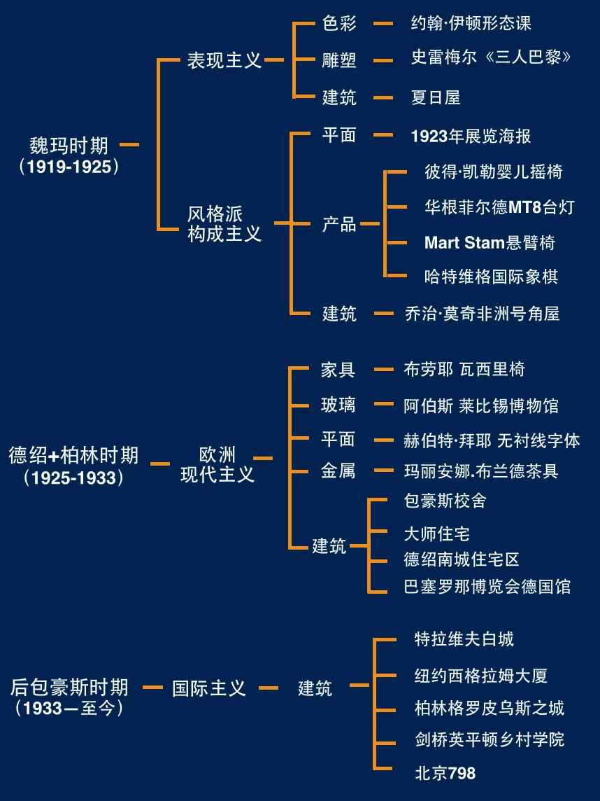 十分钟带你看懂包豪斯！