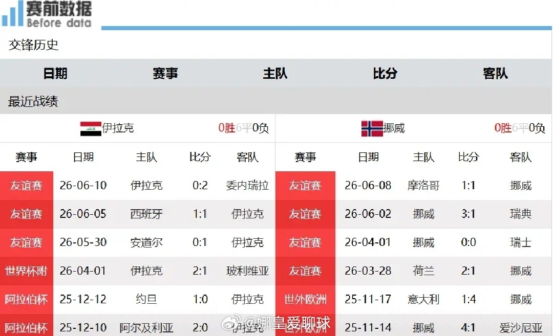 赛事前瞻：伊拉克对决挪威，第七支亚洲球队登场，魔人首秀世界杯，挪威目标三分开门红
