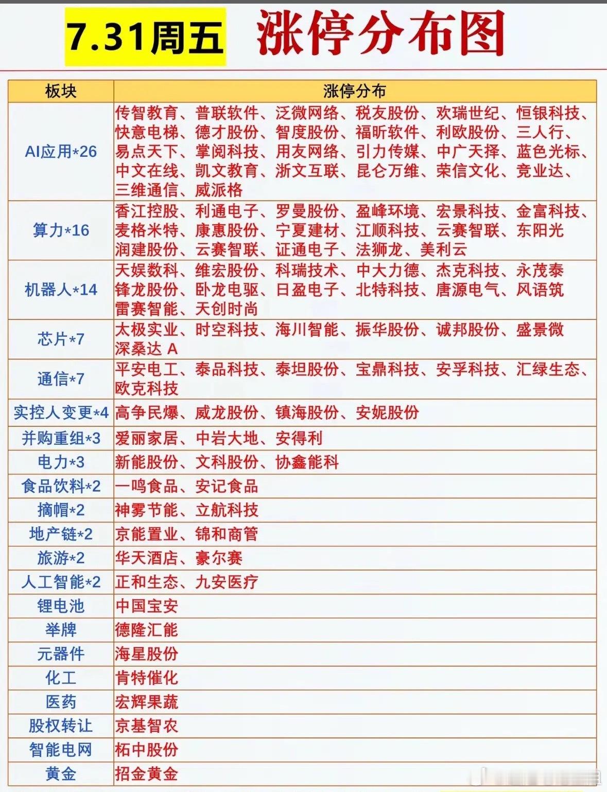 7.31 涨停分布图揭秘  📈📊 一图看懂板块涨幅，抓住投资机会！7月31日