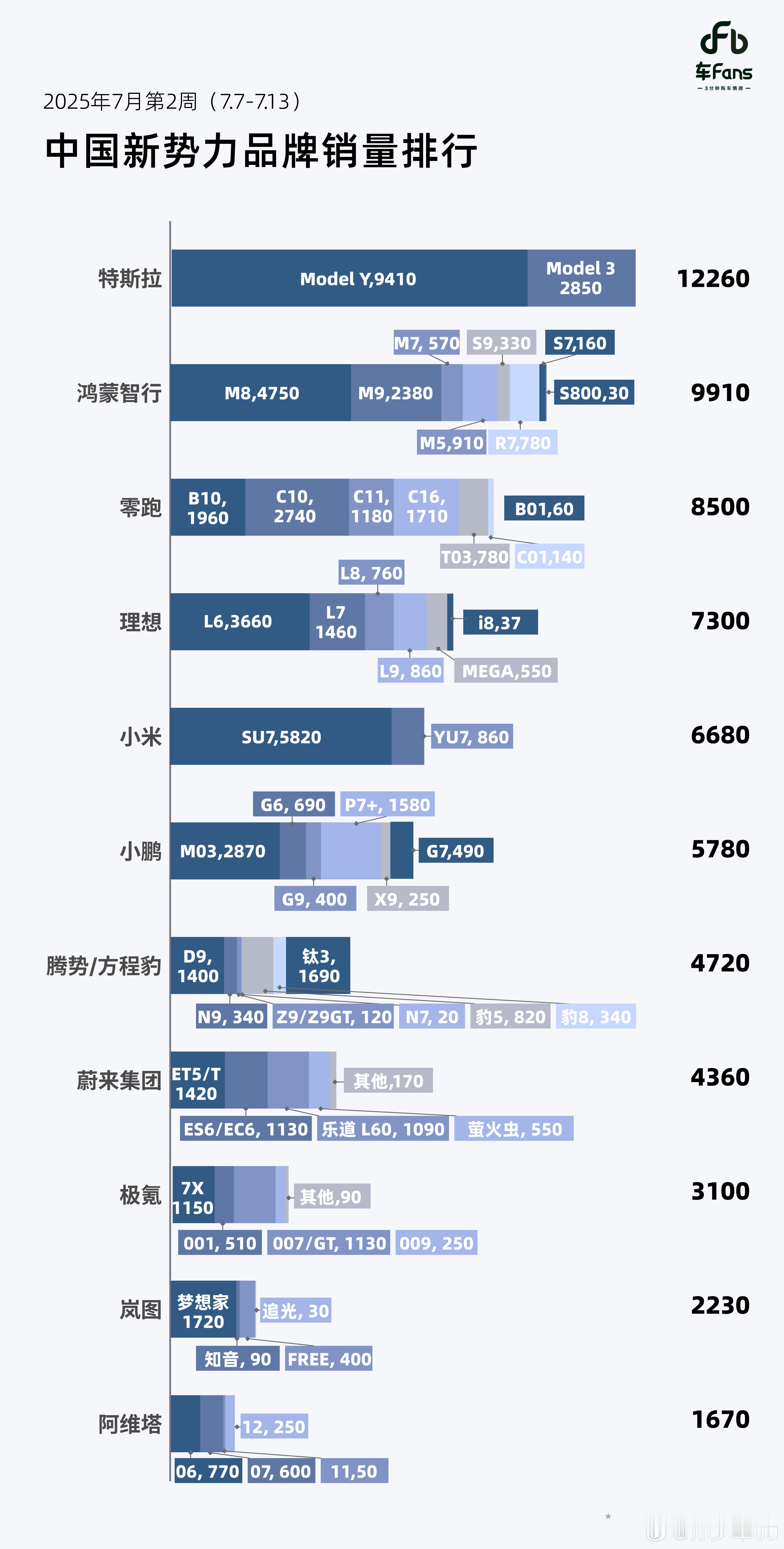 上周各新势力品牌具体车型数据比例 ​​​