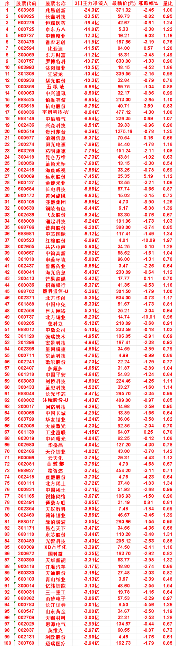 9月14日，前3天主力流出的名单亚盛集团：3日净流出 6.58亿，涨跌幅 -9.
