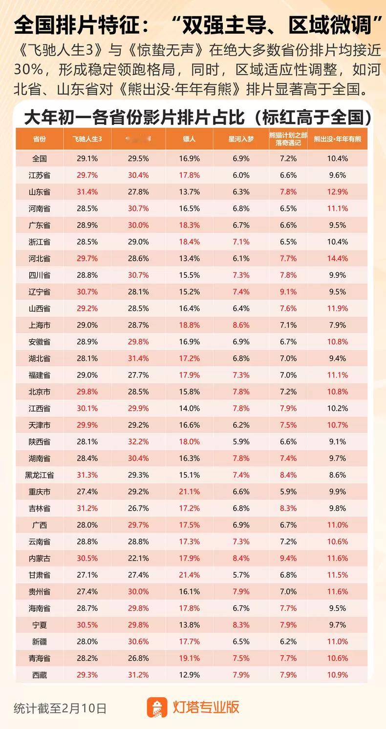 春节档预售票房 2026春节档预售票房画像分析出来了，女性占主导比例引领市场，以