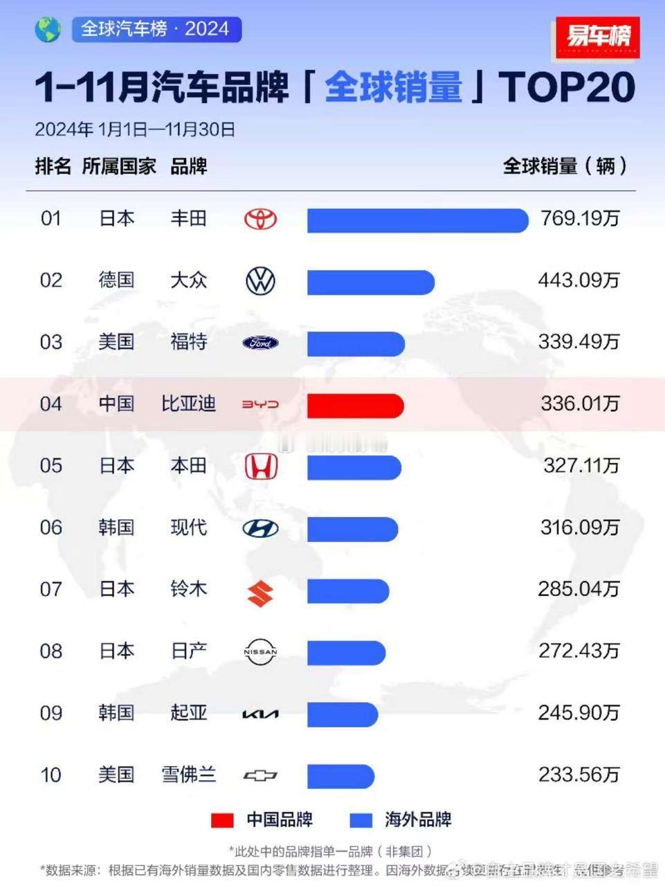 1-11月全球汽车单一品牌销量榜：丰田第一，769.19万辆；大众第二，443.