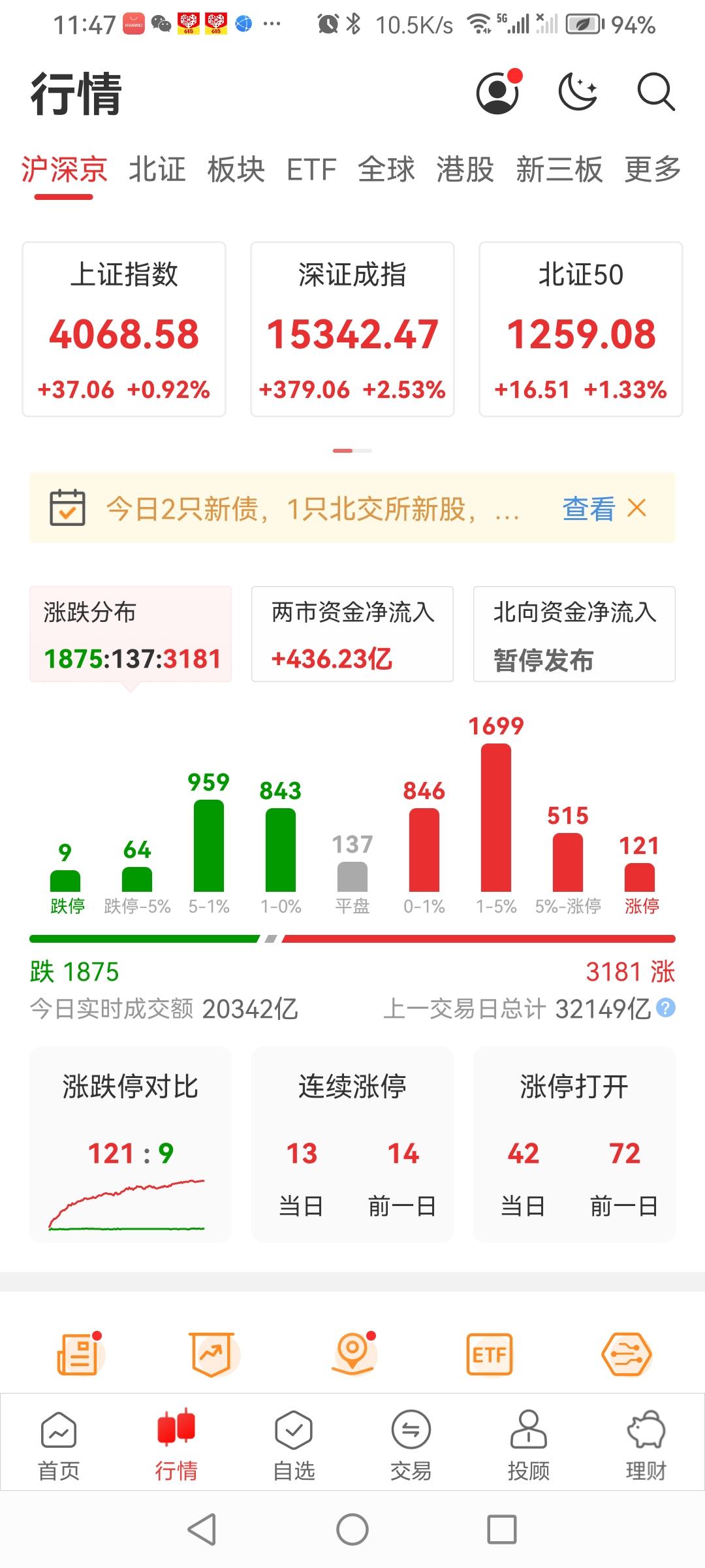 今日大盘a股 高开高走，震荡运行，截止午间收盘全线漂红。三大股指上证指数涨0.9