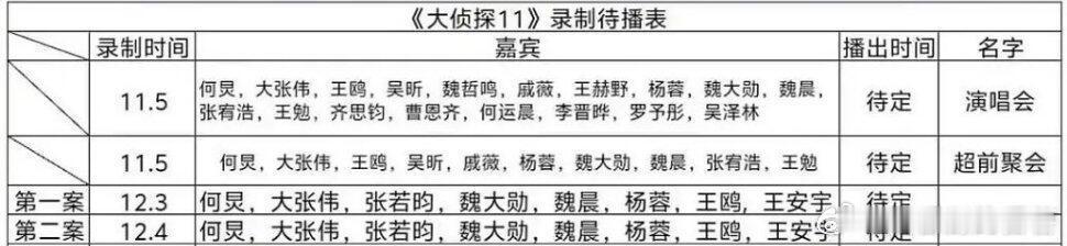 《大侦探11》首发阵容！有新成员加入嗷！《大侦探11》首发阵容🈶何炅，张若昀，