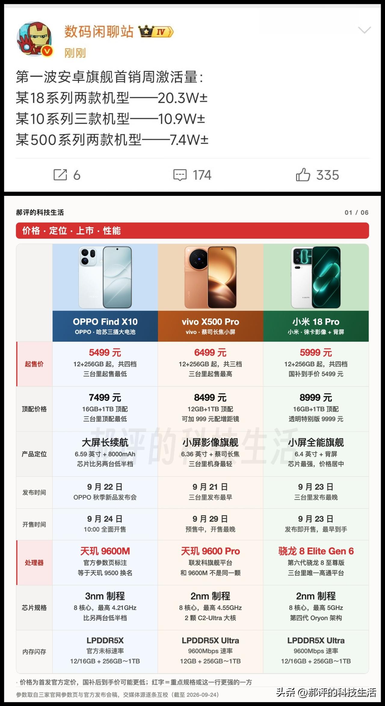 果然，今年旗舰手机卖不动了。
第一批开卖的安卓旗舰，首周激活量出了，小米18 P