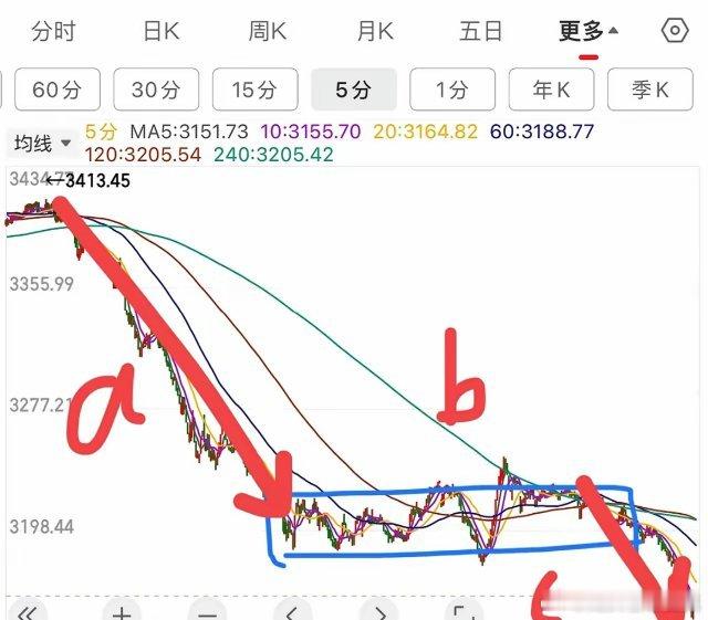 从走势结构看，这里不走加速出背驰的概率就比较大，比较a与c的力度即可。并且大盘6